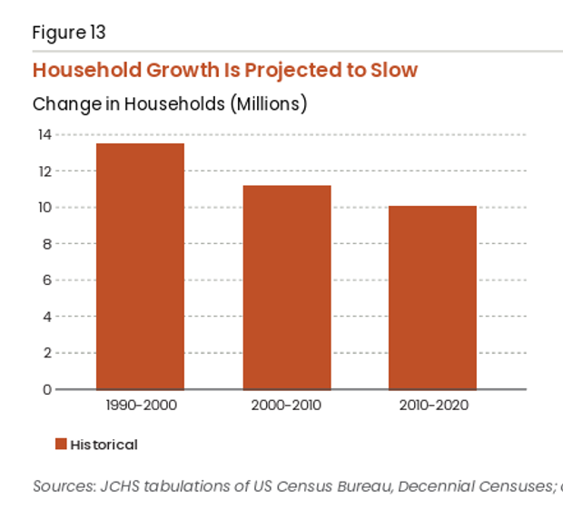 Household Growth Projected to Slow