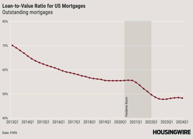 Loan-to-value ratio for US mortgages