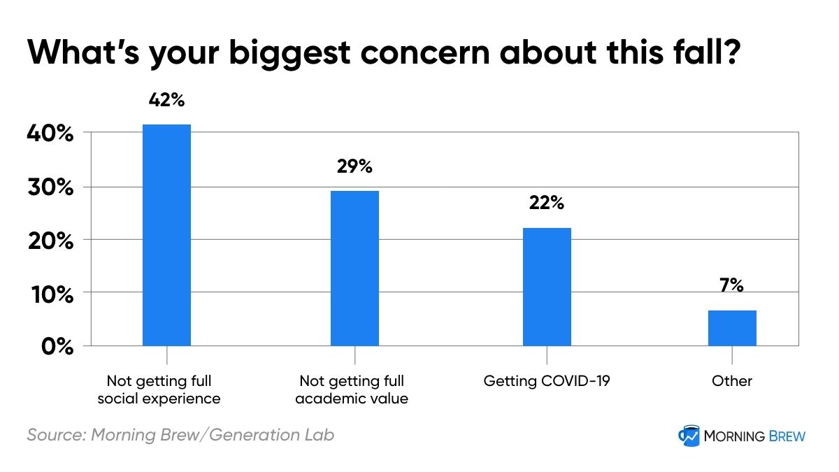 College Students Biggest Fear This Fall is Not Getting Full Social ...