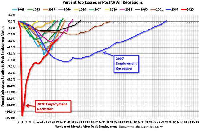 Chart of jobs rebounding following historic recessions