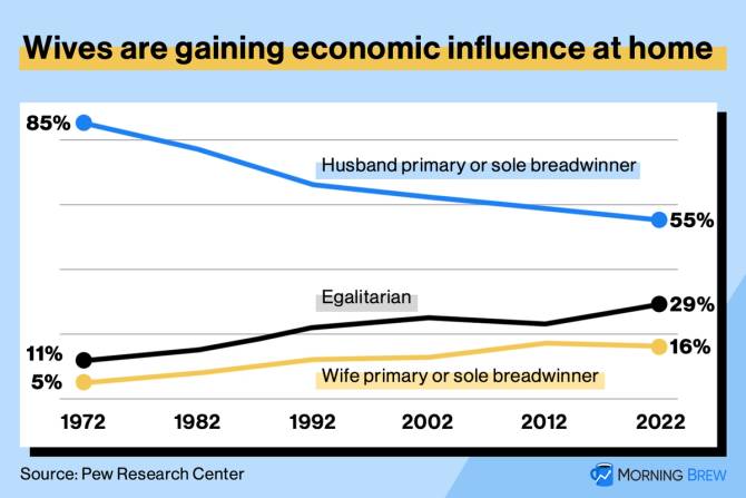 Wives are gaining economic influence at home chart
