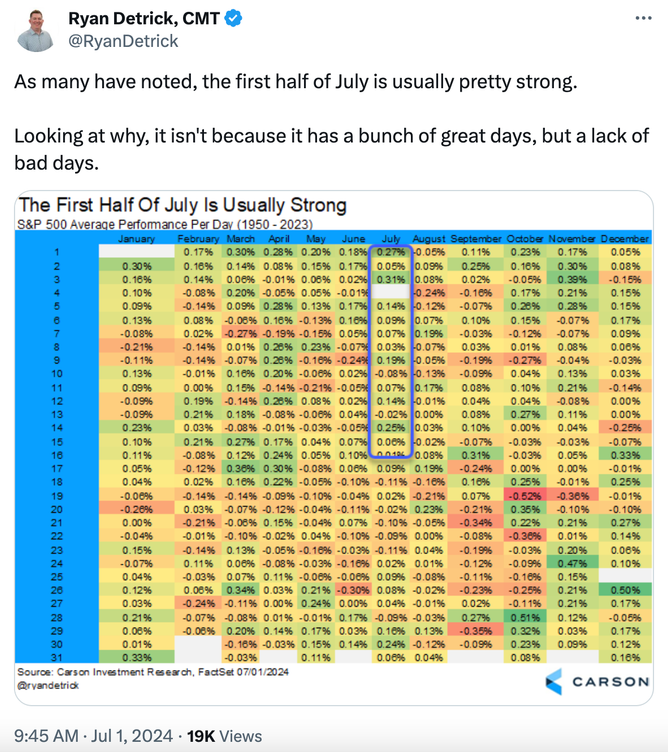 A heat map of market returns in July