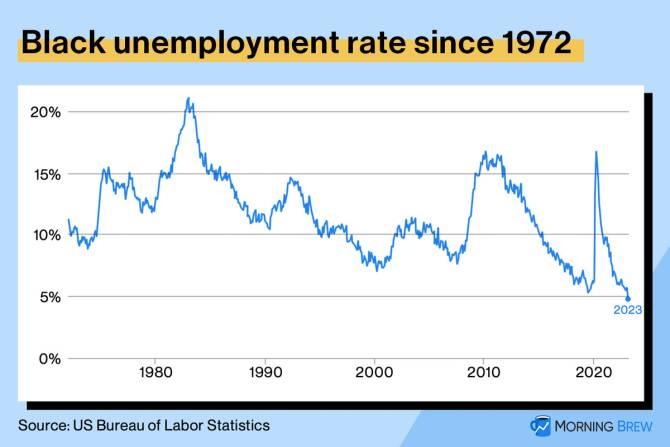 Black unemployment rate historical graph 