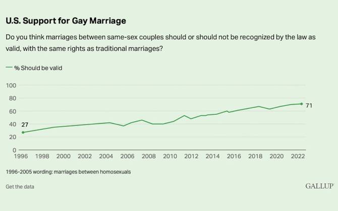 Gallup poll on same sex marriage