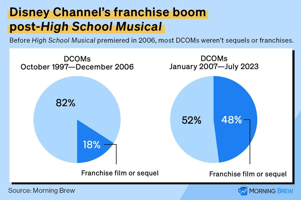 Disney Channel’s franchise boom post-High School Musical. Before High School Musical premiered in 2006, most DCOMs weren’t sequels or franchsies. DCOMs Oct 1997-December 2006: 18% were franchise films or sequel. DCOMs Jan 2007-July 2023: 48% were franchise film or sequel