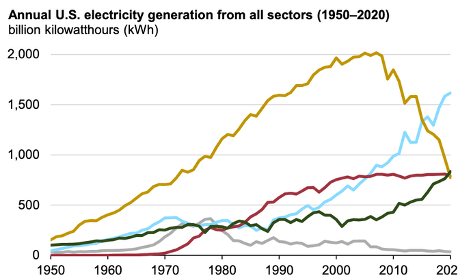 Chart showing energy generation over time