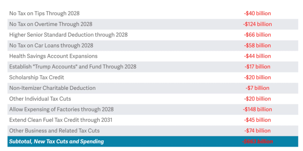 OBBBA New Cuts and Spending