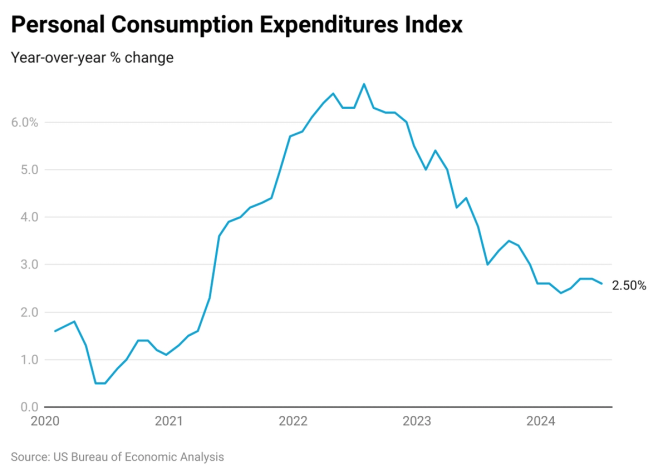 Chart of PCE index year over year