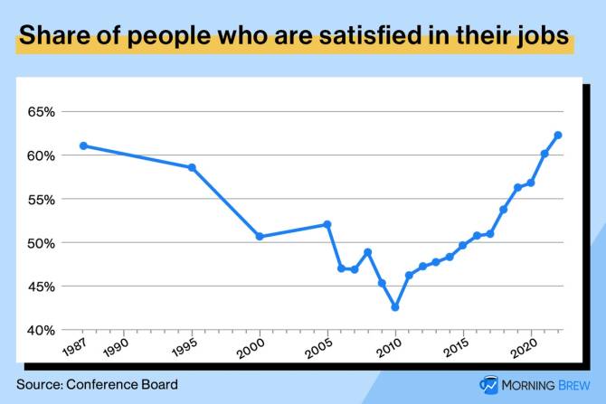 Graph showing share of people who are satisfied in their jobs from 1987-2023