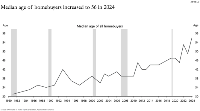Chart of median homebuyer age in US
