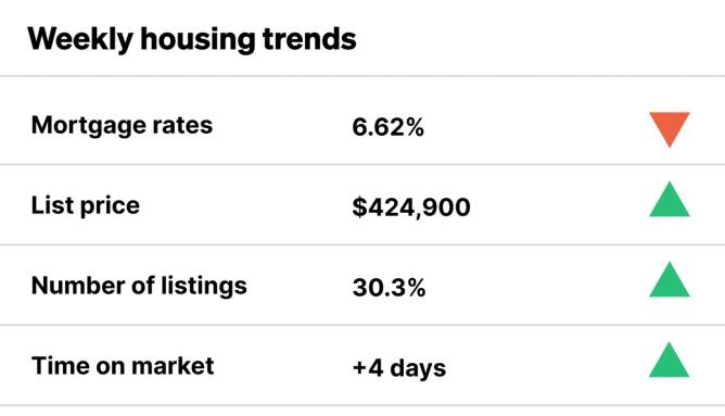weekly housing data trends