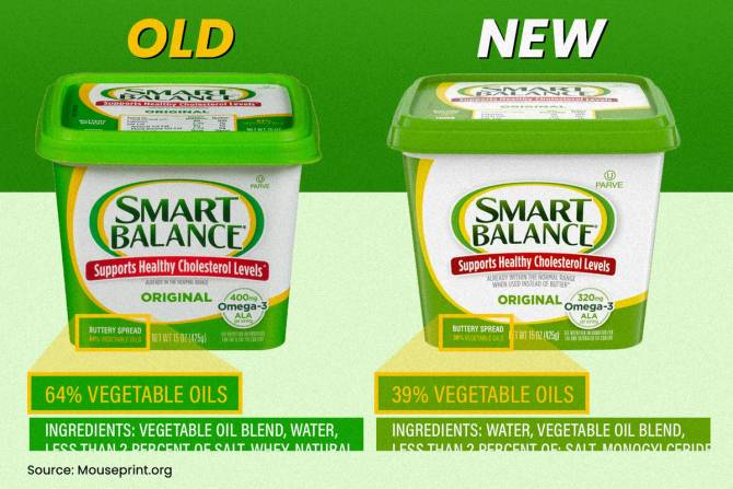A side by side comparision of old and new packages of Smart Balance buttery spread shows the new version has 39% vegetable oils, down from 64% before.  Now, the ingredient list has “water” as the first (and most plentiful) ingredient and “vegetable oil blend” second; before, it was the inverse. 