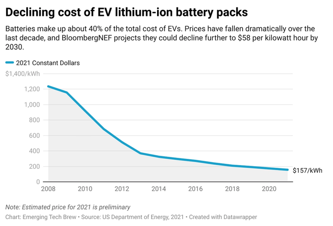 chart showing the declining cost of EV batteries
