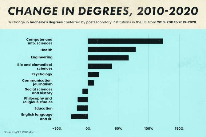 Chart of the change in majors over time at US universities 