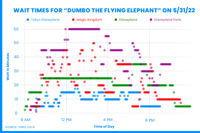 Wait times for Dumbo the Flying Elephant