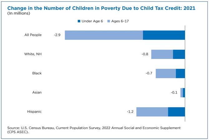 Chart showing the change in child poverty