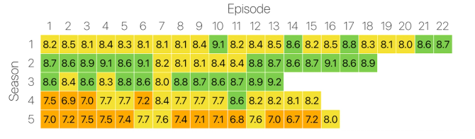 Chart of IMDb ratings for a particular TV show