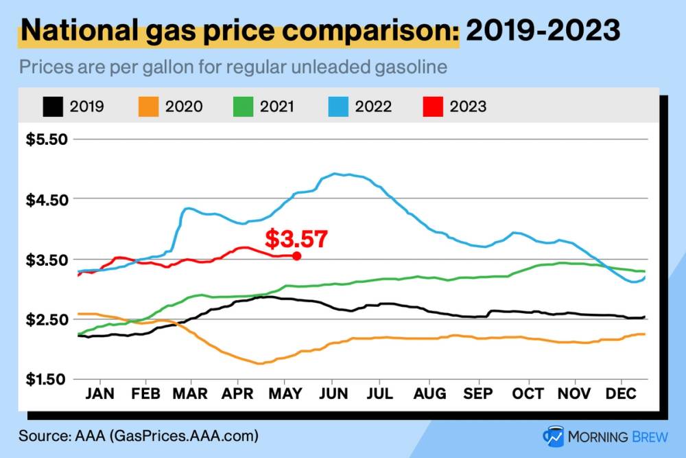 Chart of gas prices since 2019