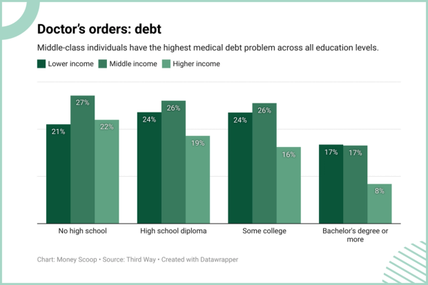 Chart depicting middle-class individuals having the highest medical debt across all education levels