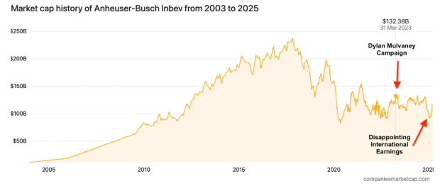 Anheuser-Busch market cap data over time.