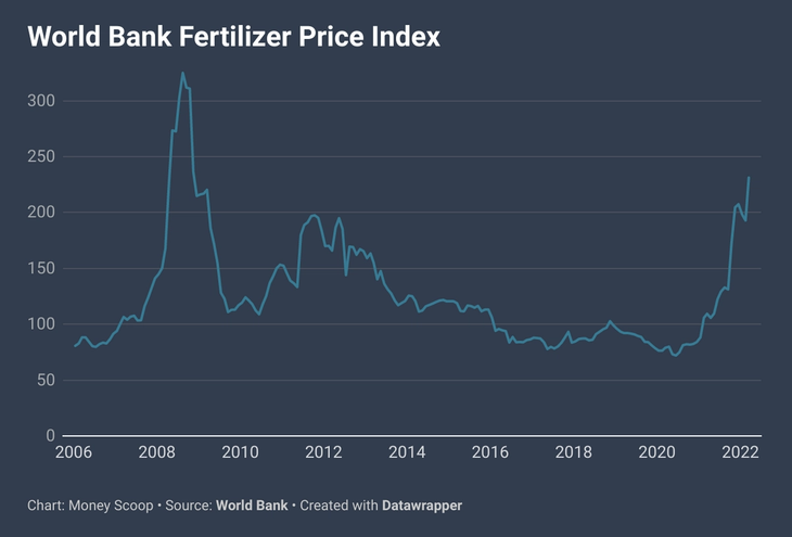 Fertilizer is getting expensive