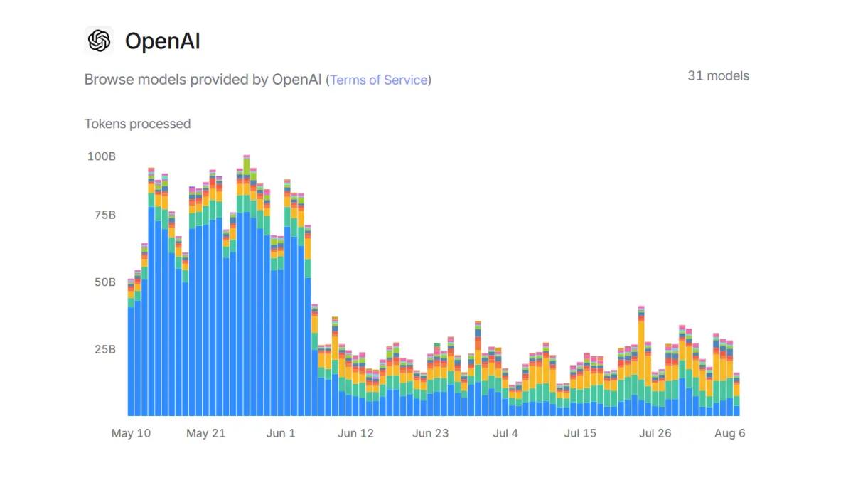 Chart showing a decline in ChatGPT usage in the summer