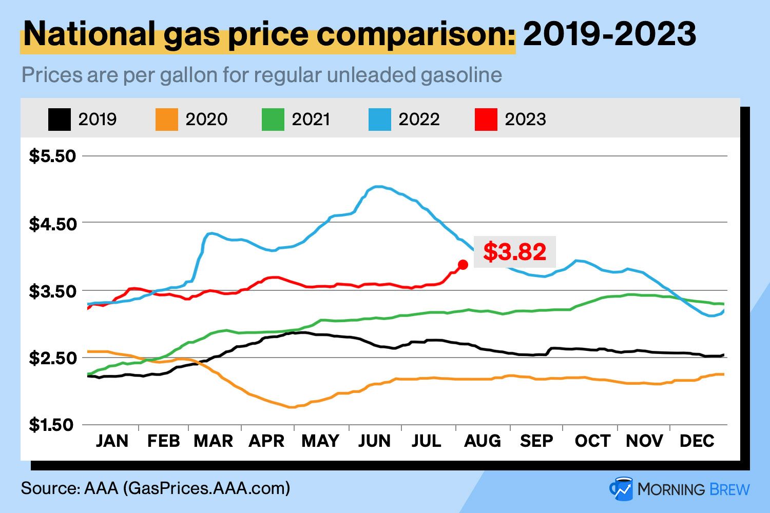Gas prices rising: extreme heat and cuts on global output