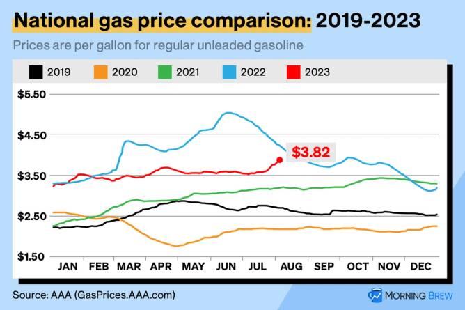 National gas price comparison: 2019-2023. Chart highlights 2023 July price ($3.82 per gallon) and how it is slightly cheaper than 2022 levels, but more expensive than 2021, 2020, and 2019.