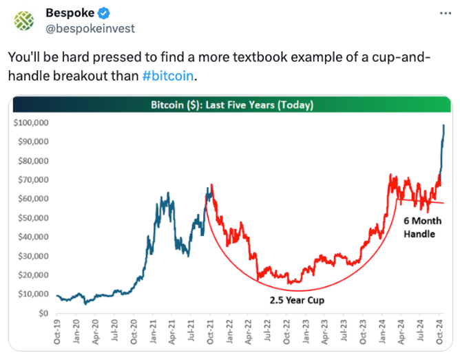 A chart of bitcoin's rise following a cup and handle pattern