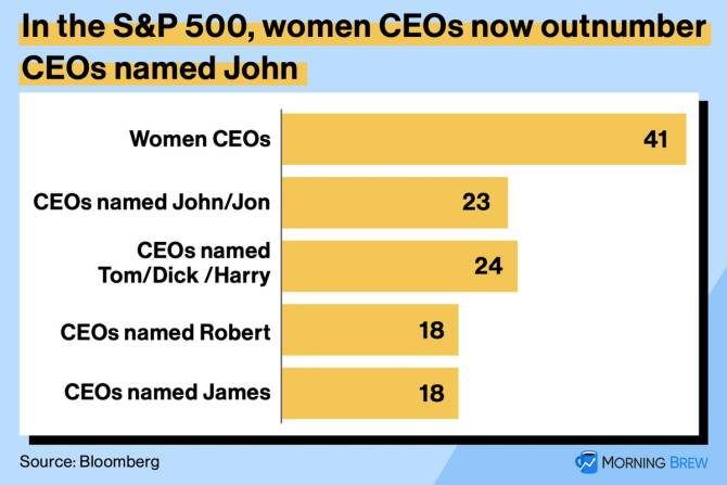 Chart showing the gender/name breakdown of CEOs in the S&P 500