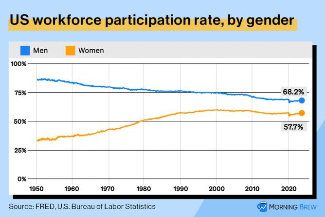 Line chart shows narrowing workplace gender gap
