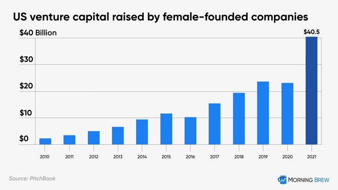 US venture capital raised by female-founded companies slowly rising from 2010. 2021 amount over $40 billion, 2020 just over $20 billion
