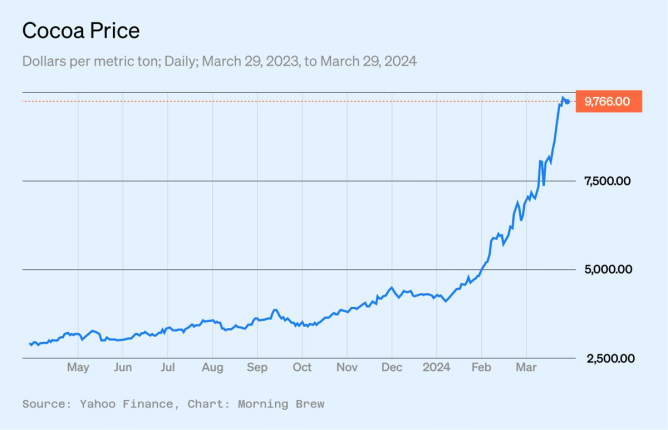 Cocoa price chart