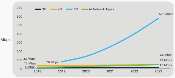 Cisco's Annual Report Predicts 5.7B Netizens by 2023
