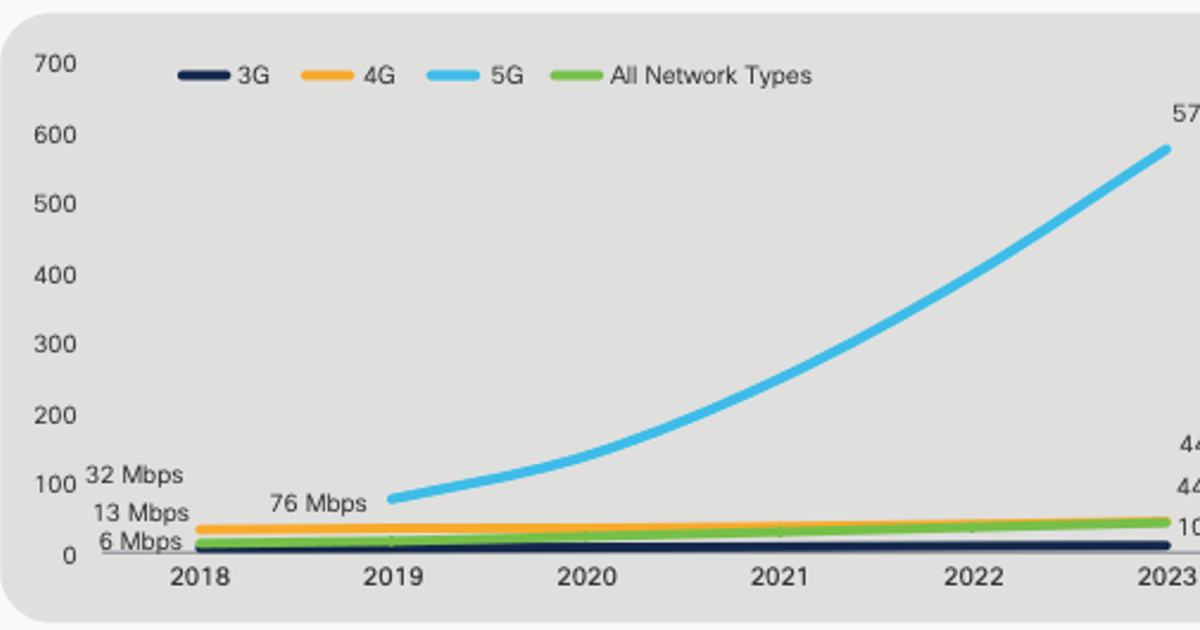 Cisco's Annual Report Predicts 5.7B Netizens by 2023