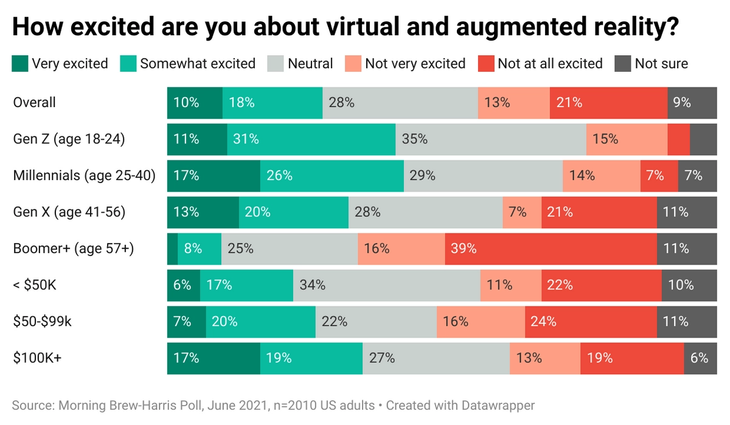 Exclusive: Nearly one quarter of Americans have used a VR or AR headset