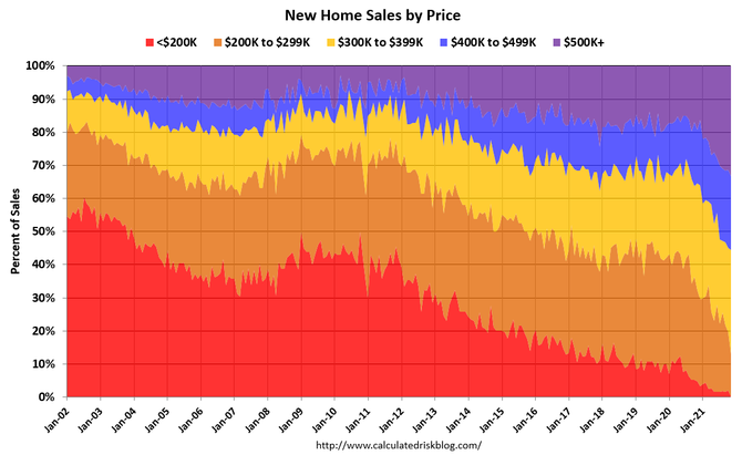 A chart showing new home sales by price 