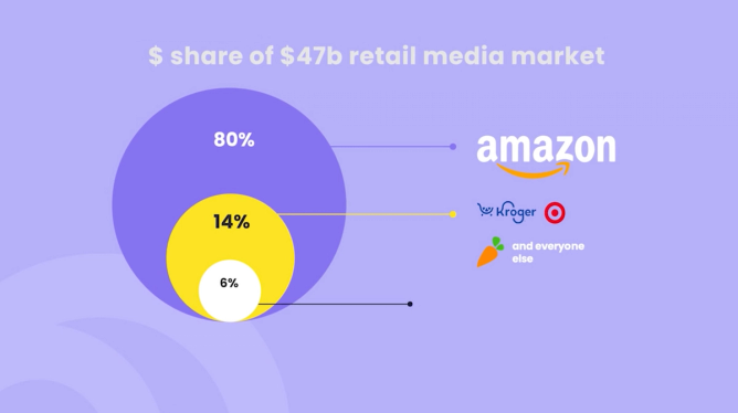 A graphic by Turbyne shows that Amazon has an 80% share of the $47 billion retail media market.