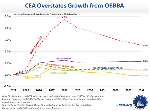 CEA Overstates Growth from OBBBA