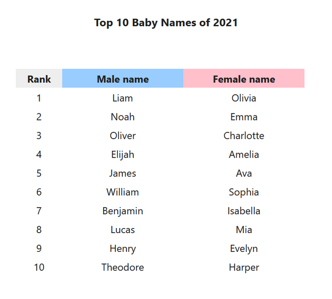 Top 10 baby names