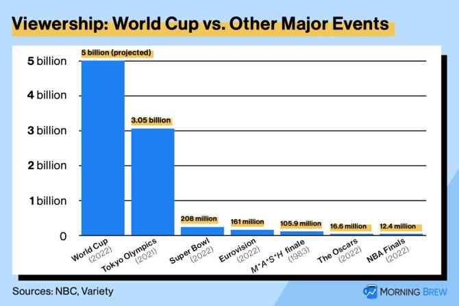 Chart showing viewership of World Cup compared to other events