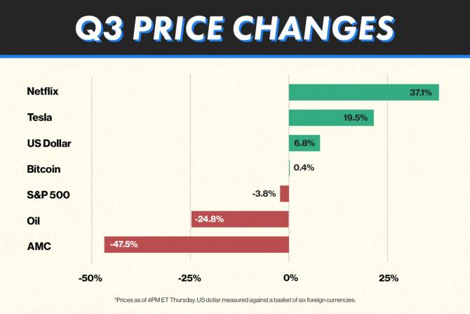 Price changes of select assets in Q3 