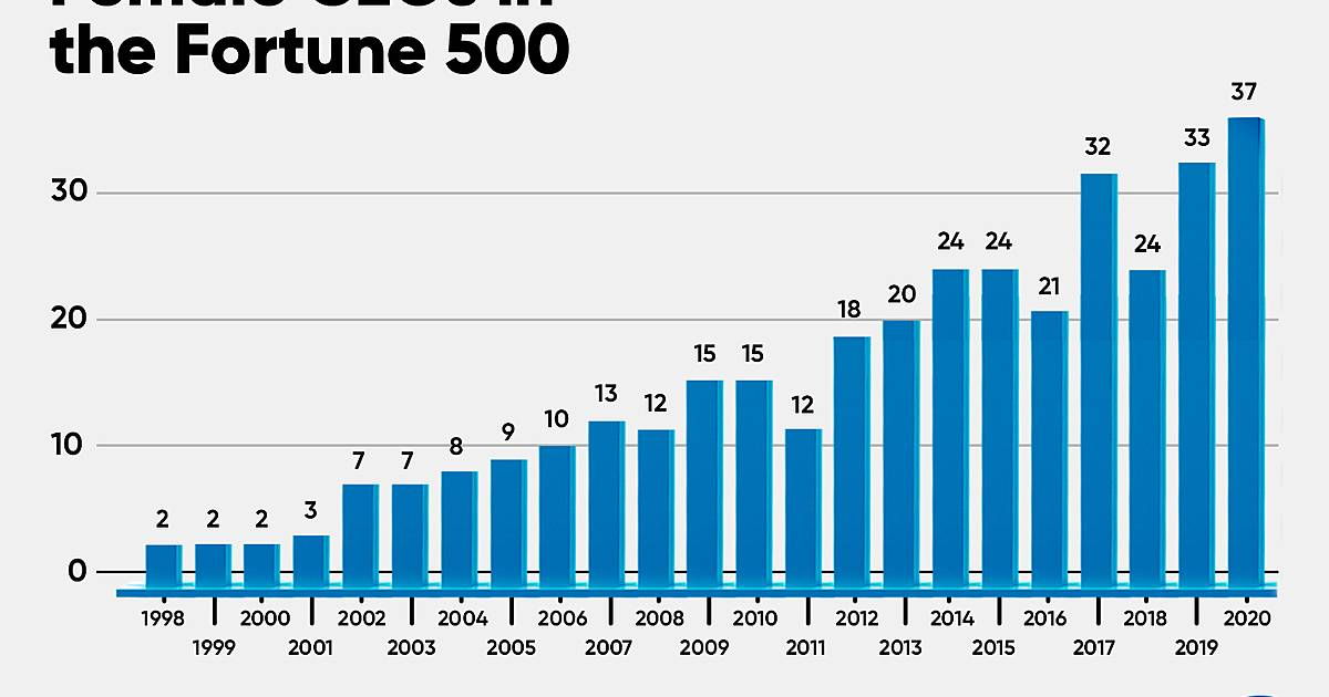 Fortune 500 Rankings Include 37 Female CEOs