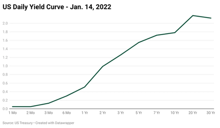 What’s the yield curve?