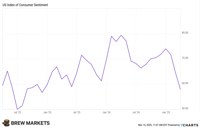 Consumer sentiment February