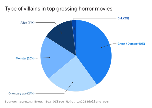 Pie chart titled “Type of villains in top grossing horror movies”