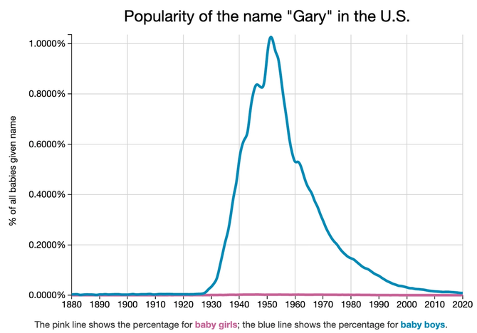 Chart of the popularity of the name Gary