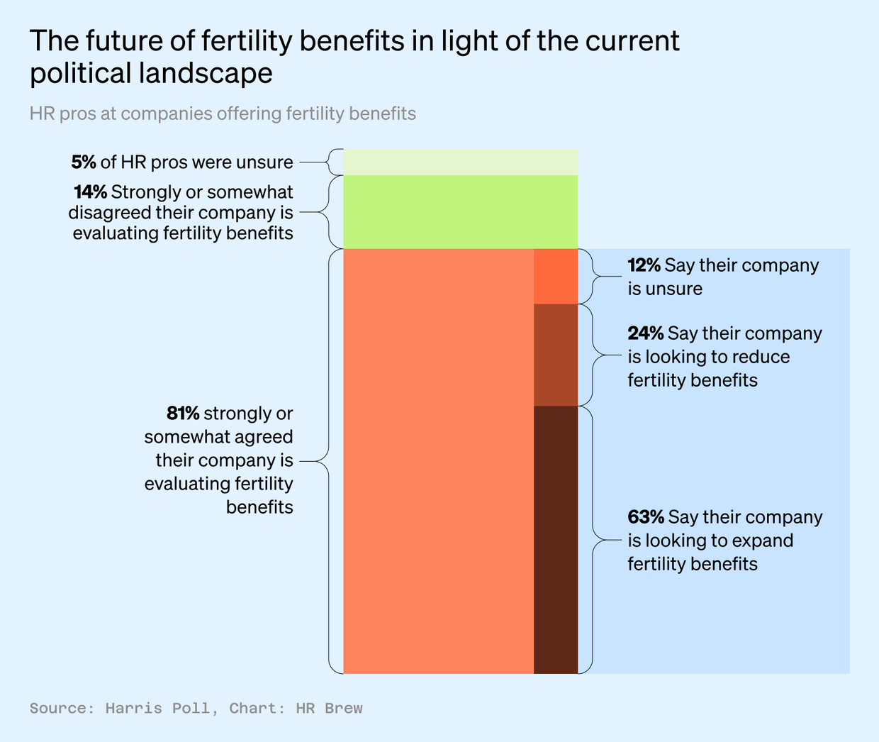 Graphic on attitudes on the future of fertility benefits