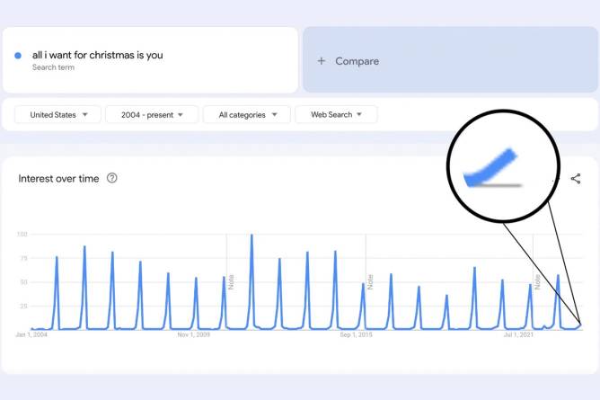 Google trends screenshot of “all I want for christmas is you” from 2004-present that shows it rising sharply every holiday season.