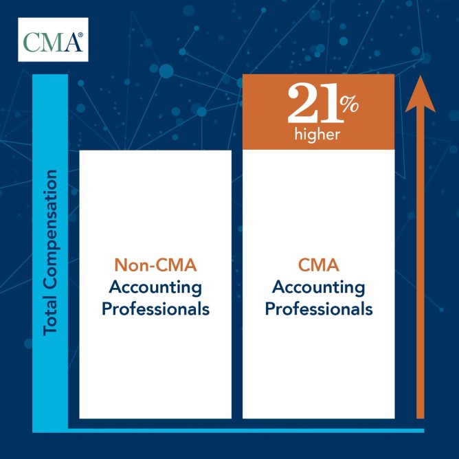 IMA® (Institute of Management Accountants)